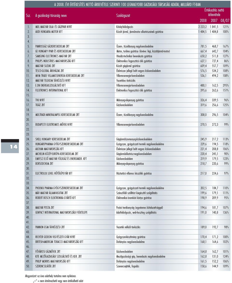 PANRUSGÁZ GÁZKERESKEDELMI ZRT Üzem-, tüzelõanyag nagykereskedelme 781,5 468,7 167% 6. GE HUNGARY IPARI ÉS KERESKEDELMI ZRT Motor, turbina gyártása (kivéve: légi, közútijármû-motor) 667,4 642,7 104% 7.
