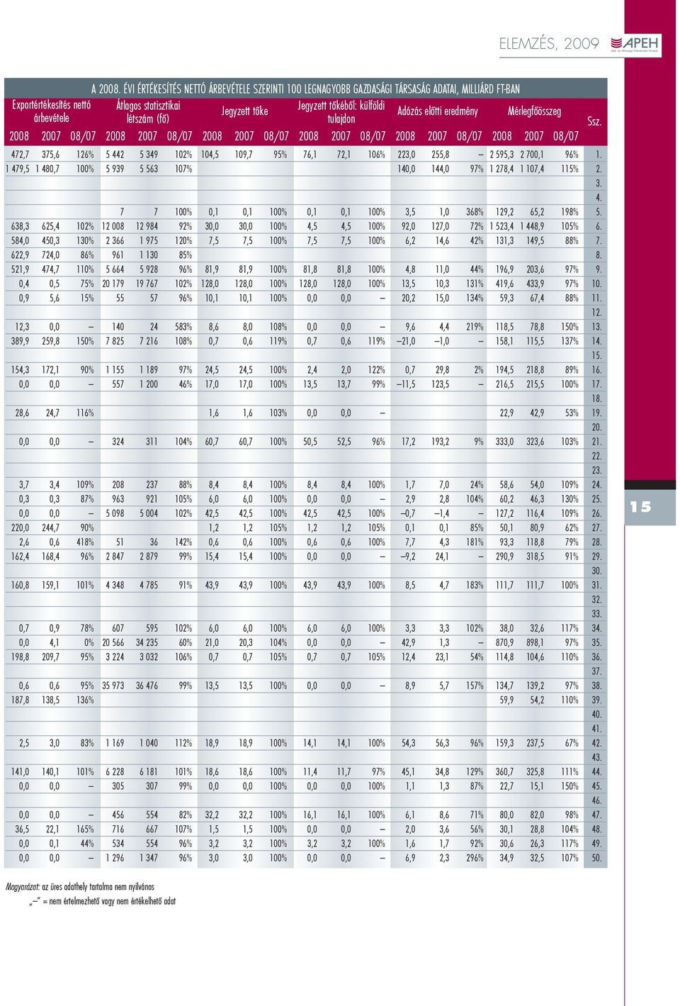 eredmény Mérlegfõösszeg árbevétele létszám (fõ) tulajdon 2008 2007 08/07 2008 2007 08/07 2008 2007 08/07 2008 2007 08/07 2008 2007 08/07 2008 2007 08/07 472,7 375,6 126% 5 442 5 349 102% 104,5 109,7