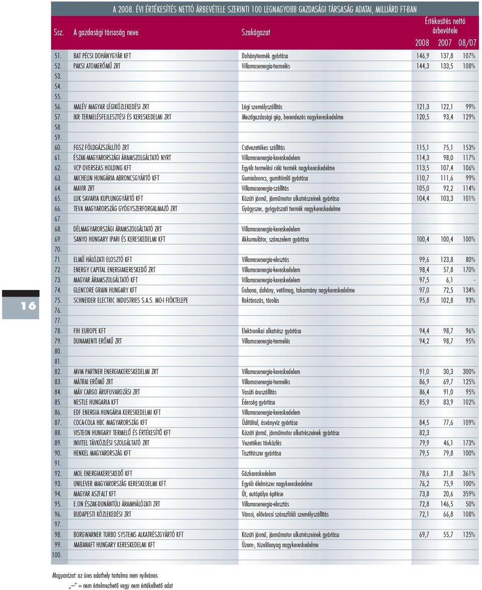 PAKSI ATOMERÕMÛ ZRT Villamosenergia-termelés 144,3 133,5 108% 53. 54. 55. 56. MALÉV MAGYAR LÉGIKÖZLEKEDÉSI ZRT Légi személyszállítás 121,3 122,1 99% 57.