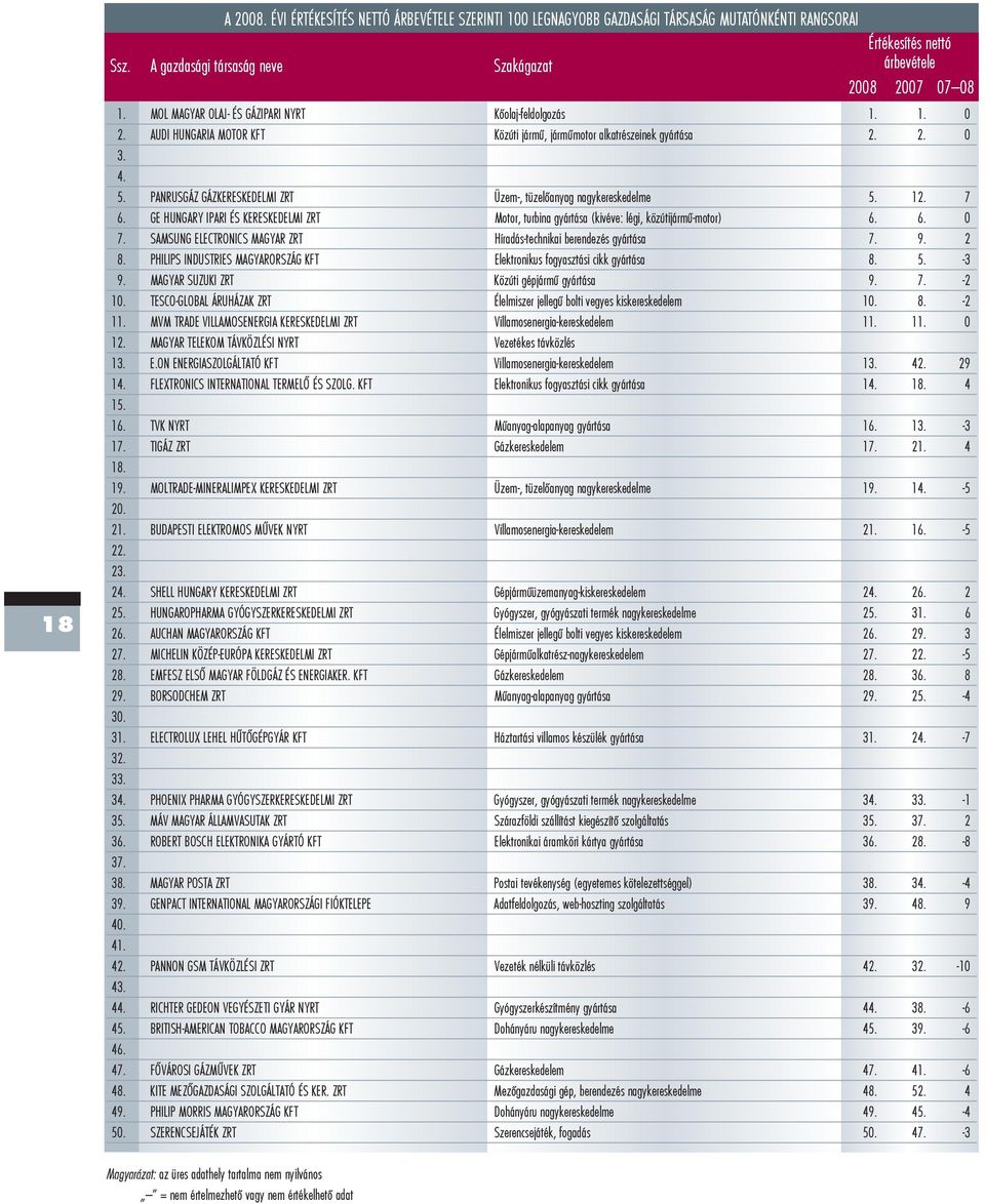 PANRUSGÁZ GÁZKERESKEDELMI ZRT Üzem-, tüzelõanyag nagykereskedelme 5. 12. 7 6. GE HUNGARY IPARI ÉS KERESKEDELMI ZRT Motor, turbina gyártása (kivéve: légi, közútijármû-motor) 6. 6. 0 7.