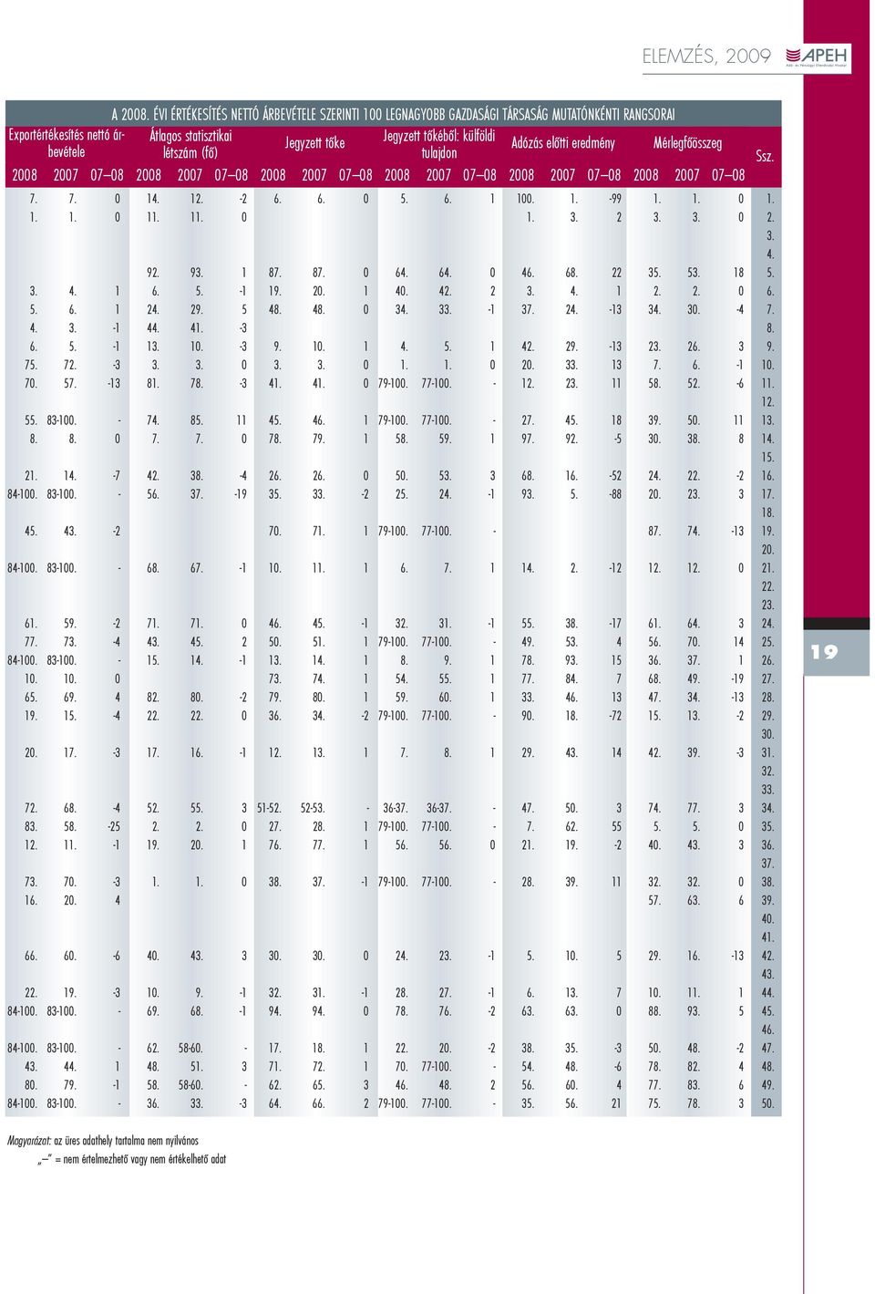 tõkébõl: külföldi Adózás elõtti eredmény Mérlegfõösszeg 2008 2007 07 08 2008 2007 07 08 2008 2007 07 08 2008 2007 07 08 2008 2007 07 08 2008 2007 07 08 7. 7. 0 14. 12. -2 6. 6. 0 5. 6. 1 100. 1. -99 1.