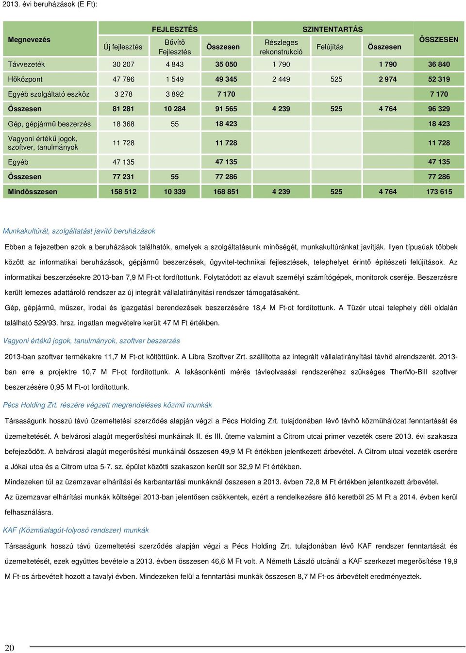 18 423 18 423 Vagyoni értékű jogok, szoftver, tanulmányok 11 728 11 728 11 728 Egyéb 47 135 47 135 47 135 Összesen 77 231 55 77 286 77 286 Mindösszesen 158 512 10 339 168 851 4 239 525 4 764 173 615