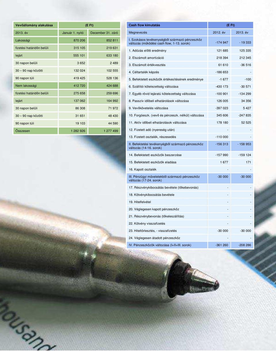 lakossági 412 720 424 688 fizetési határidőn belüli 275 658 259 696 lejárt 137 062 164 992 30 napon belüli 86 308 71 972 30 90 nap közötti 31 651 48 430 90 napon túli 19 103 44 590 Összesen 1 282 926