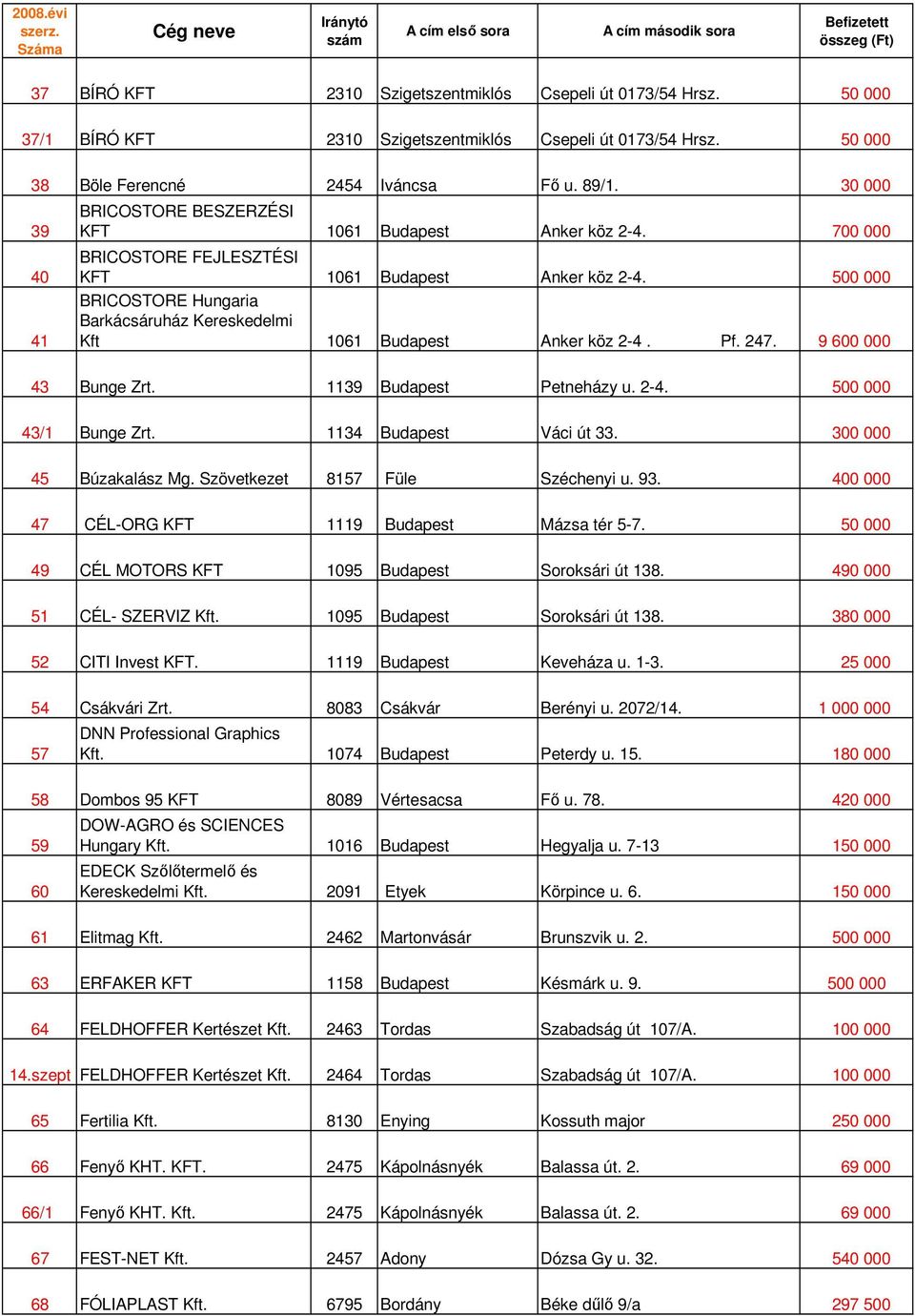 500 000 BRICOSTORE Hungaria Barkácsáruház Kereskedelmi Kft 1061 Budapest Anker köz 2-4. Pf. 247. 9 600 000 43 Bunge Zrt. 1139 Budapest Petneházy u. 2-4. 500 000 43/1, Bunge Zrt.