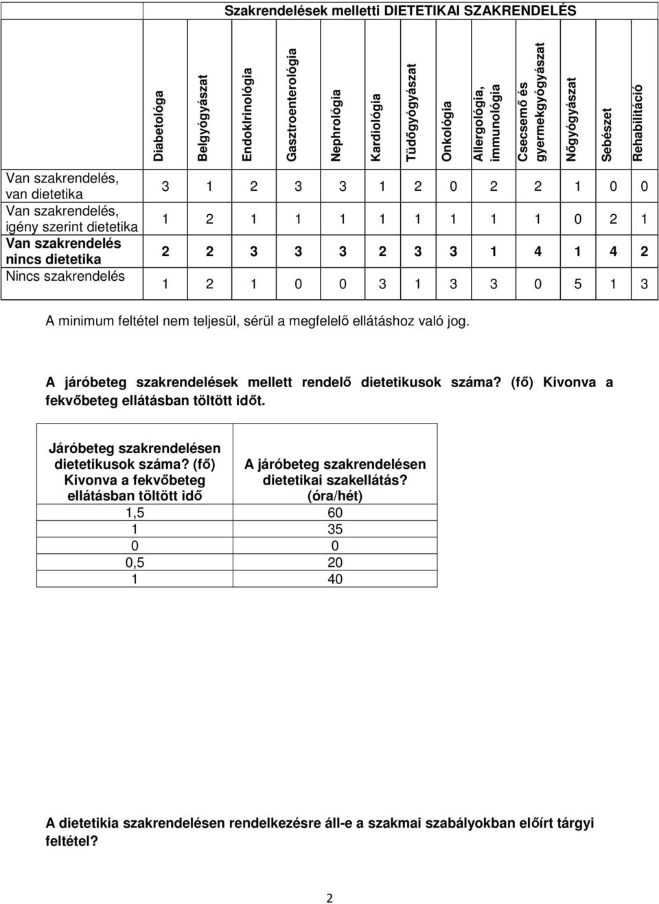 1 0 0 1 2 1 1 1 1 1 1 1 1 0 2 1 2 2 3 3 3 2 3 3 1 4 1 4 2 1 2 1 0 0 3 1 3 3 0 5 1 3 A minimum feltétel nem teljesül, sérül a megfelelő ellátáshoz való jog.