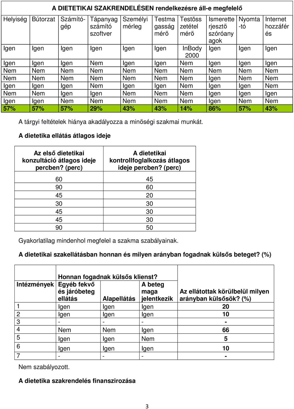 Nem Nem Nem Igen Nem Nem Igen Igen Igen Nem Igen Igen Nem Igen Igen Nem Nem Nem Igen Igen Nem Nem Nem Igen Igen Igen Igen Igen Nem Nem Nem Nem Nem Igen Nem Nem 57% 57% 57% 29% 43% 43% 14% 86% 57% 43%