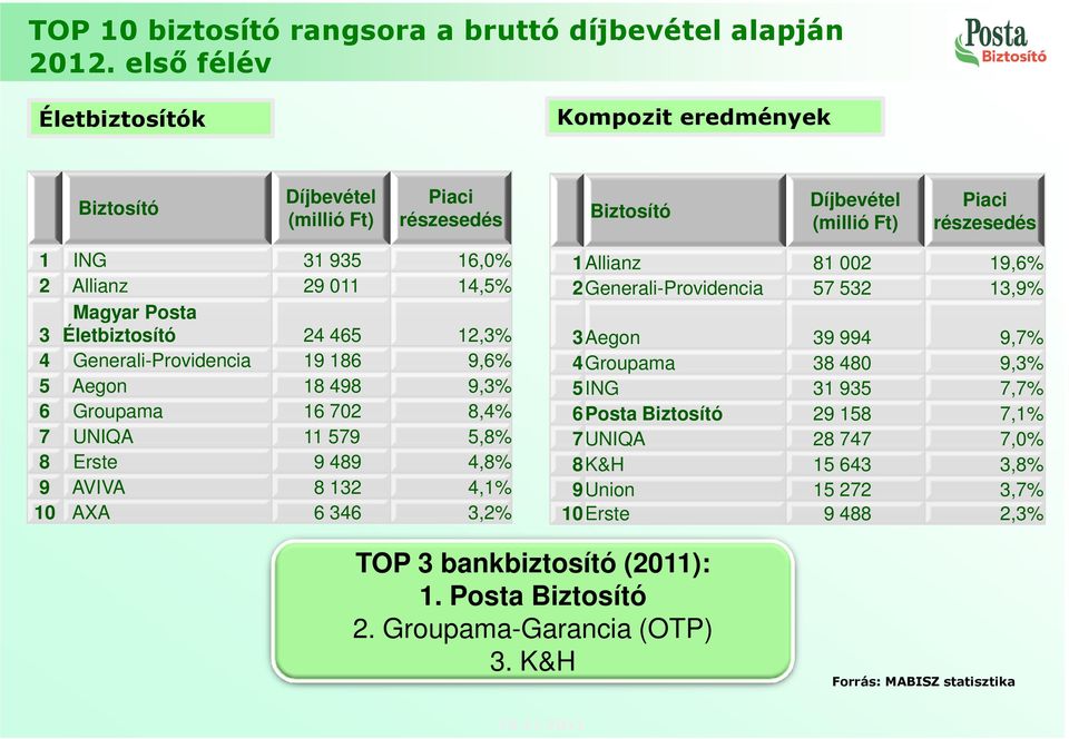 Posta Életbiztosító 24 465 12,3% 4 Generali-Providencia 19 186 9,6% 5 Aegon 18 498 9,3% 6 Groupama 16 702 8,4% 7 UNIQA 11 579 5,8% 8 Erste 9 489 4,8% 9 AVIVA 8 132 4,1% 10 AXA 6 346 3,2% 1 Allianz