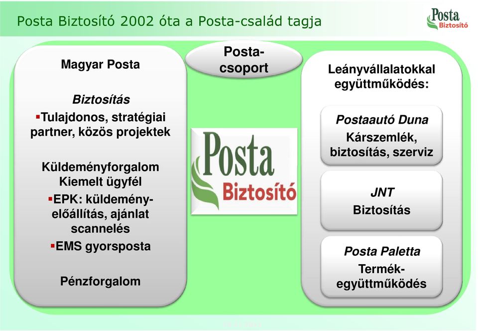 scannelés EMS gyorsposta Pénzforgalom Postacsoport Leányvállalatokkal együttműködés: