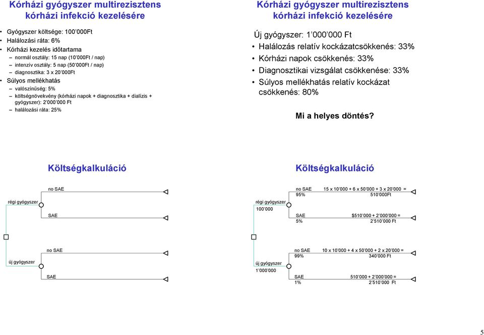 gyógyszer multirezisztens kórházi infekció kezelésére Új gyógyszer: 1 000 000 Ft Halálozás relatív kockázatcsökkenés: 33% Kórházi napok csökkenés: 33% Diagnosztikai vizsgálat csökkenése: 33% Súlyos