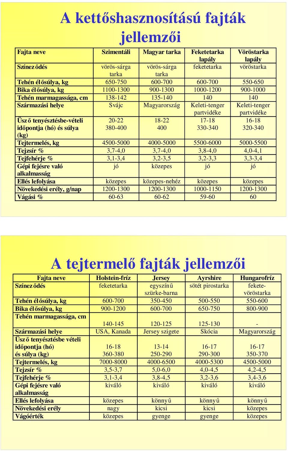 Keleti-tenger partvidéke Üsző tenyésztésbe-vételi időpontja (hó) és súlya 20-22 380-400 18-22 400 17-18 330-340 16-18 320-340 (kg) Tejtermelés, kg 4500-5000 4000-5000 5500-6000 5000-5500 Tejzsír %