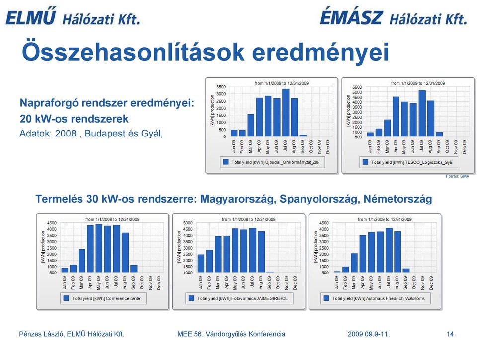 , Budapest és Gyál, Forrás: SMA Termelés 30 kw-os