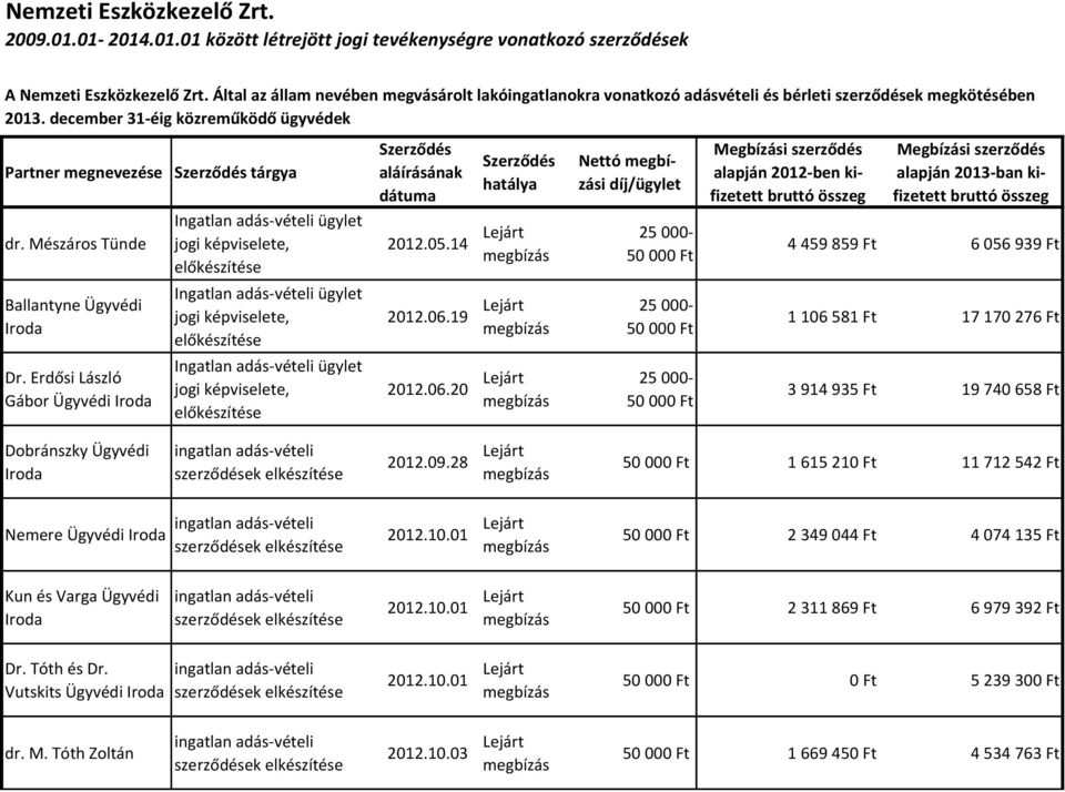 Mészáros Tünde Ingatlan adás-vételi ügylet jogi képviselete, előkészítése Szerződés aláírásának dátuma Szerződés hatálya 2012.05.