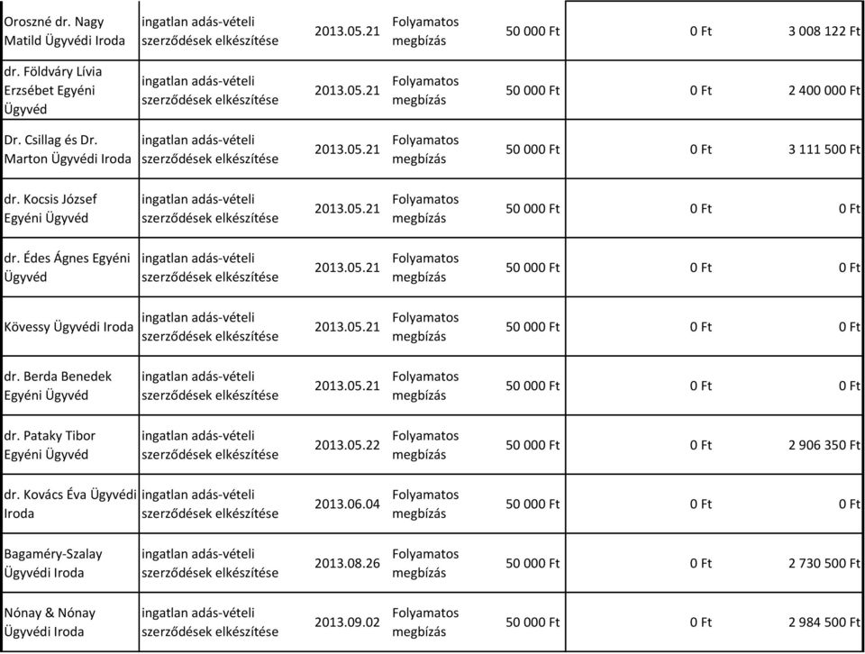 Berda Benedek dr. Pataky Tibor 2013.05.22 Folyamatos 50 000 Ft 0 Ft 2 906 350 Ft dr. Kovács Éva i 2013.06.04 Folyamatos Bagaméry-Szalay 2013.