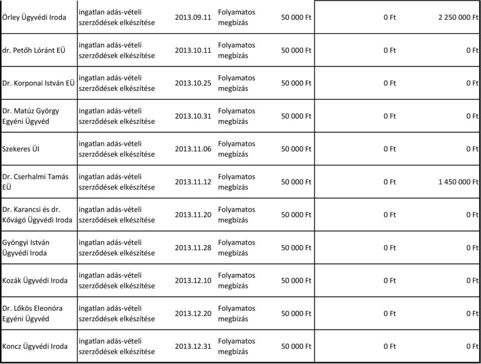Cserhalmi Tamás EÜ 2013.11.12 Folyamatos 50 000 Ft 0 Ft 1 450 000 Ft Dr. Karancsi és dr. Kővágó 2013.11.20 Folyamatos Gyöngyi István 2013.