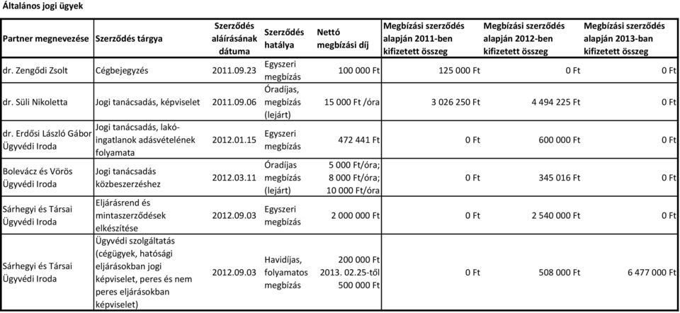 Erdősi László Gábor Bolevácz és Vörös Sárhegyi és Társai Sárhegyi és Társai Jogi tanácsadás, lakóingatlanok adásvételének folyamata Jogi tanácsadás közbeszerzéshez Eljárásrend és mintaszerződések