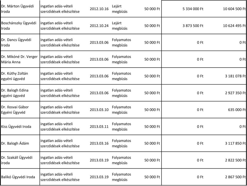 Ilosvai Gábor 2013.03.10 Folyamatos 50 000 Ft 0 Ft 635 000 Ft Kiss 2013.03.11 Folyamatos Dr. Balogh Ádám 2013.03.16 Folyamatos 50 000 Ft 0 Ft 3 117 850 Ft Dr.