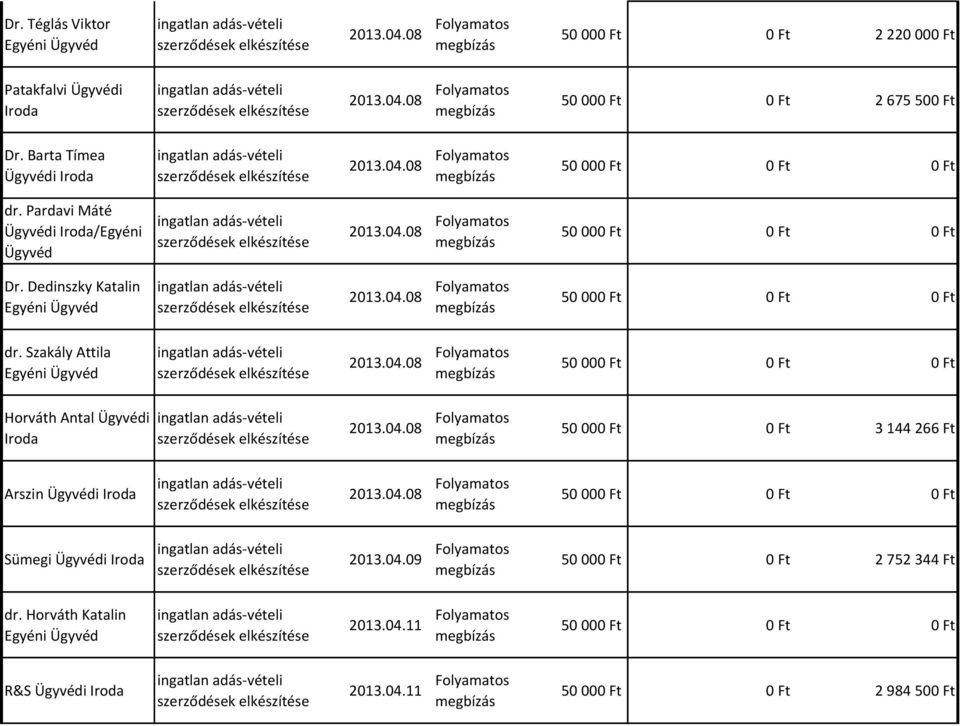 Szakály Attila Horváth Antal i 50 000 Ft 0 Ft 3 144 266 Ft Arszin Sümegi 2013.04.