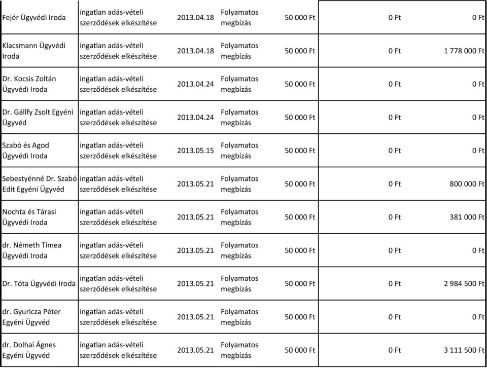 Szabó Edit 50 000 Ft 0 Ft 800 000 Ft Nochta és Tárasi 50 000 Ft 0 Ft 381 000 Ft dr.