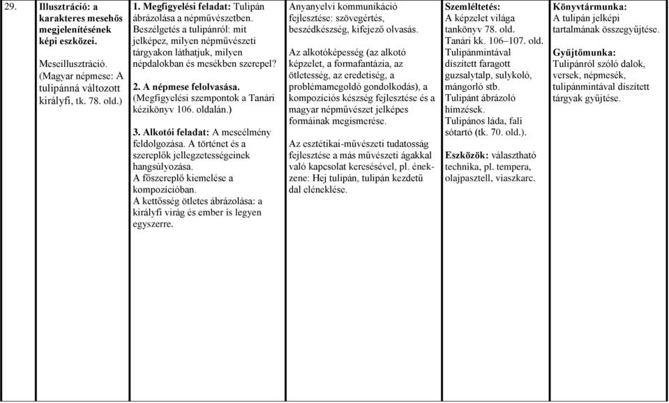 A népmese felolvasása. (Megfigyelési szempontok a Tanári kézikönyv 106. oldalán.) 3. Alkotói feladat: A meseélmény feldolgozása. A történet és a szereplők jellegzetességeinek hangsúlyozása.