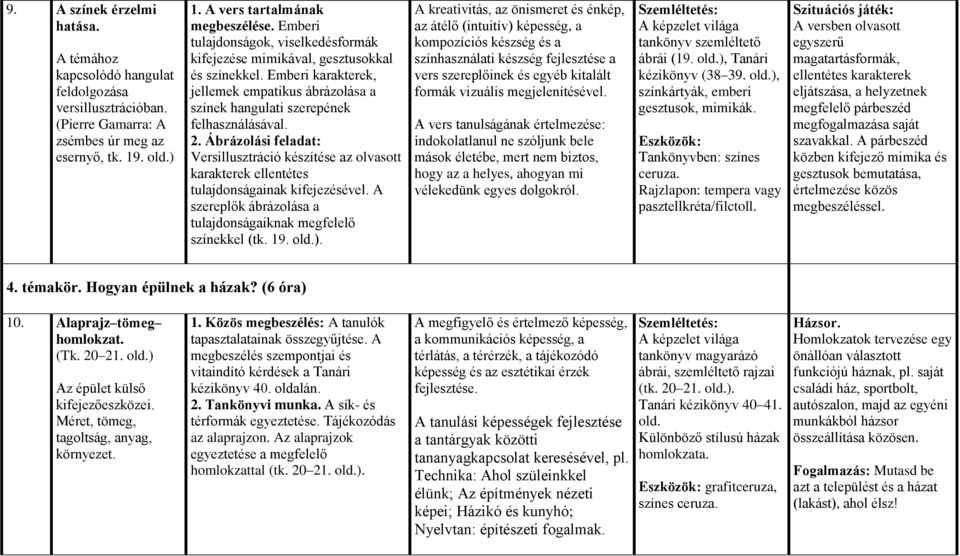 Ábrázolási feladat: Versillusztráció készítése az olvasott karakterek ellentétes tulajdonságainak kifejezésével. A szereplők ábrázolása a tulajdonságaiknak megfelelő színekkel (tk. 19. old.).