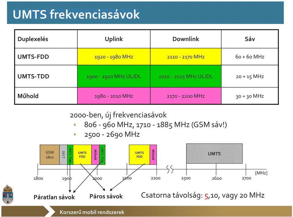 frekvenciasávok 806-960 MHz, 1710-1885 MHz (GSM sáv!