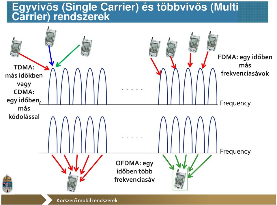 egy időben, más kódolással FDMA: egy időben más