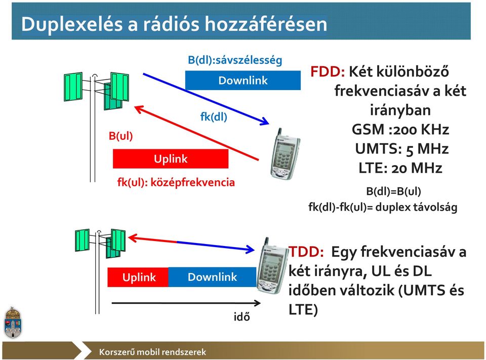 KHz UMTS: 5 MHz LTE: 20 MHz B(dl)=B(ul) fk(dl)-fk(ul)= duplex távolság Uplink