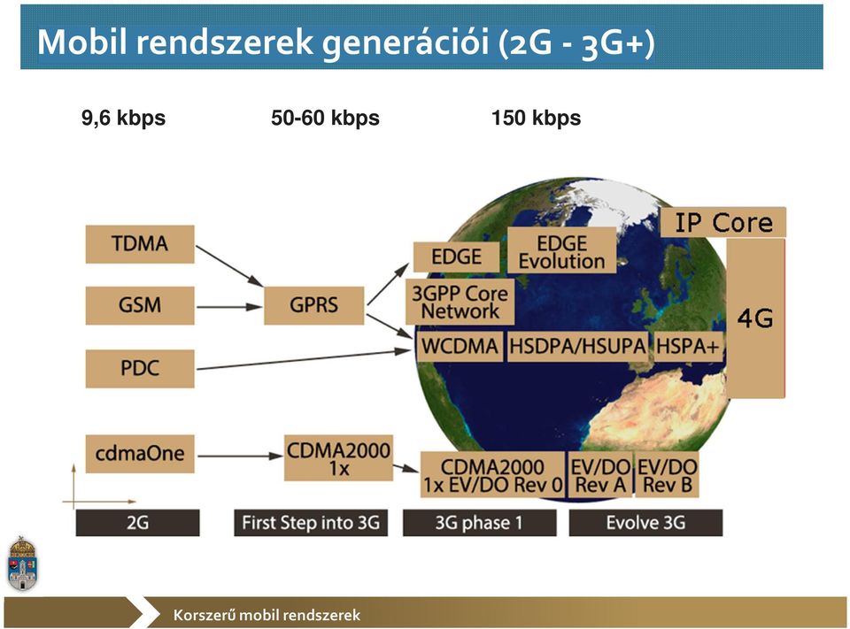 3G+) 9,6 kbps