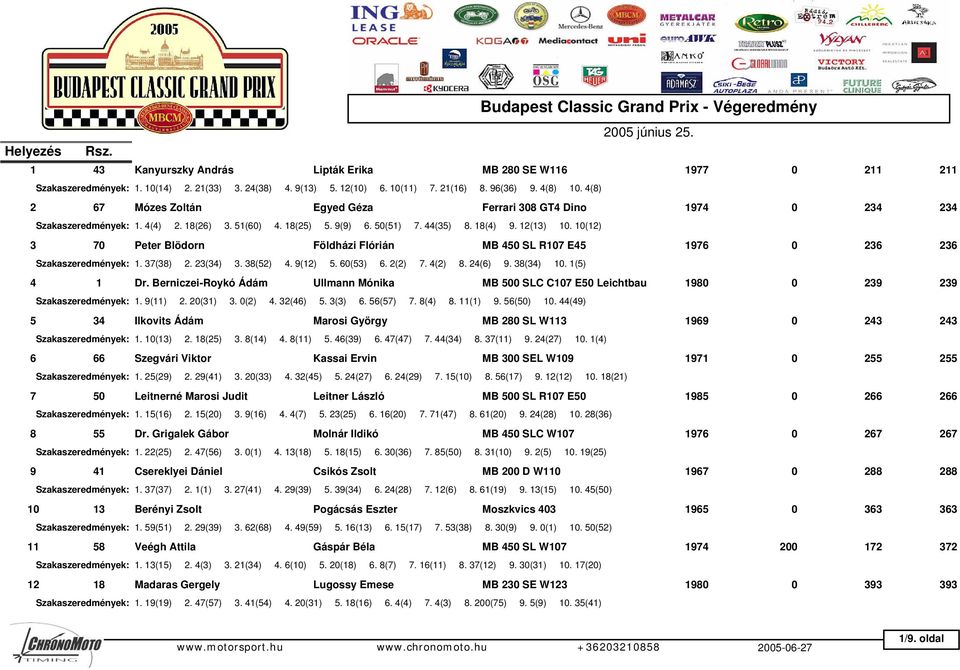 10(12) 3 70 Peter Blödorn Földházi Flórián MB 450 SL R107 E45 1976 0 236 236 Szakaszeredmények: 1. 37(38) 2. 23(34) 3. 38(52) 4. 9(12) 5. 60(53) 6. 2(2) 7. 4(2) 8. 24(6) 9. 38(34) 10. 1(5) 4 1 Dr.