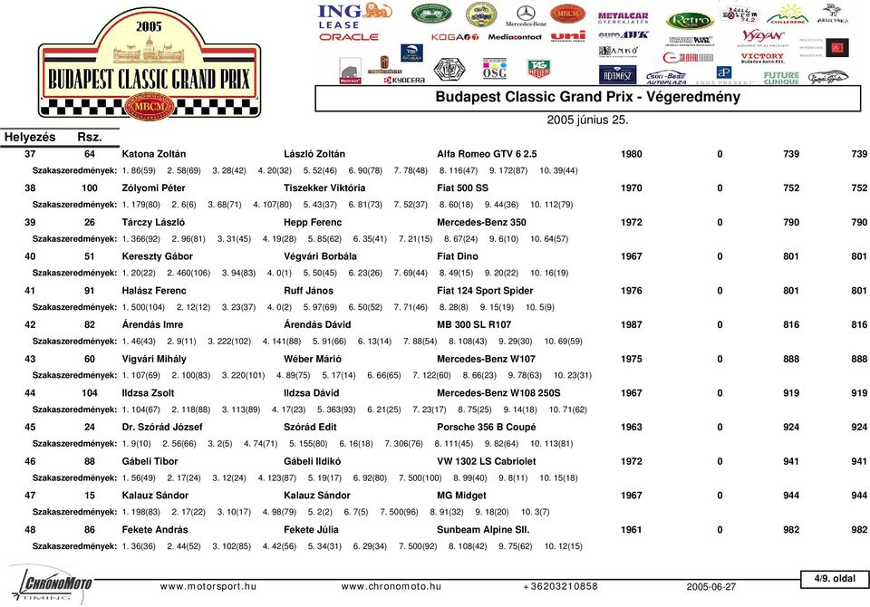 112(79) 39 26 Tárczy László Hepp Ferenc Mercedes-Benz 350 1972 0 790 790 Szakaszeredmények: 1. 366(92) 2. 96(81) 3. 31(45) 4. 19(28) 5. 85(62) 6. 35(41) 7. 21(15) 8. 67(24) 9. 6(10) 10.