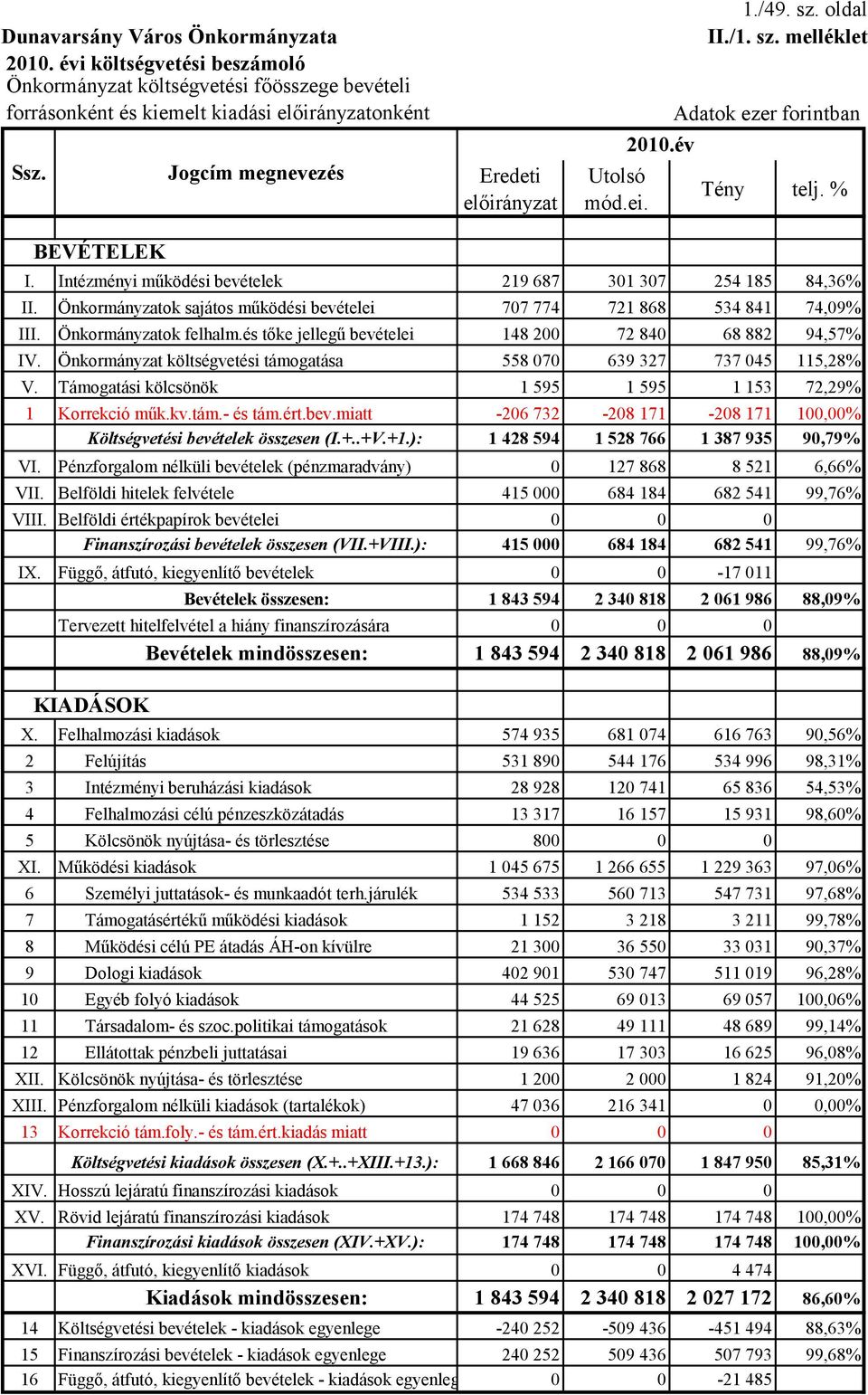 Önkormányzat költségvetési támogatása 558 070 639 327 737 045 115,28% V. Támogatási kölcsönök 1 595 1 595 1 153 72,29% 1 Korrekció műk.kv.tám.- és tám.ért.bev.