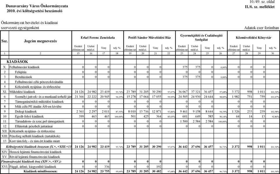 melléklet Önkormányzat bevételei és kiadásai szervezeti egységenként 1 2 Gyermekjóléti és Családsegítő Erkel Ferenc Zeneiskola Petőfi Sándor Művelődési Ház Közművelődési Könyvtár Szolgálat 15 16 17