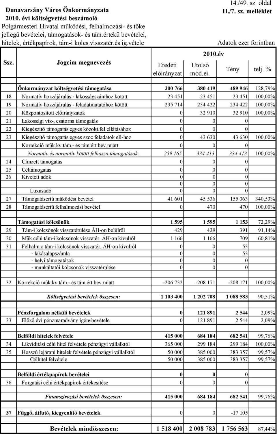 melléklet Önkormányzat költségvetési támogatása 300 766 380 419 489 946 128,79% 18 Normatív hozzájárulás - lakosságszámhoz kötött 23 451 23 451 23 451 100,00% 19 Normatív hozzájárulás -
