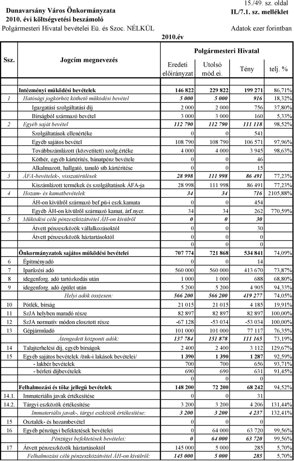 melléklet Polgármesteri Hivatal Intézményi működési bevételek 146 822 229 822 199 271 86,71% 1 Hatósági jogkörhöz köthető működési bevétel 5 000 5 000 916 18,32% Igazgatási szolgáltatási díj 2 000 2