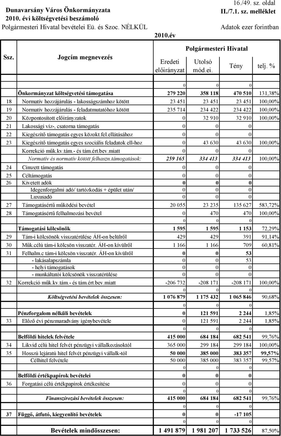 melléklet Polgármesteri Hivatal Önkormányzat költségvetési támogatása 279 220 358 118 470 510 131,38% 18 Normatív hozzájárulás - lakosságszámhoz kötött 23 451 23 451 23 451 100,00% 19 Normatív