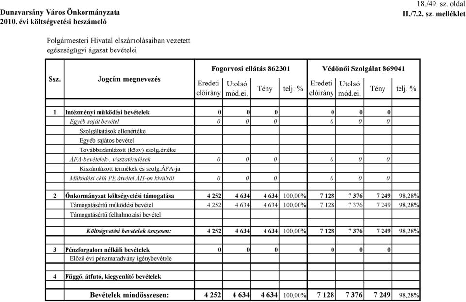 melléklet Polgármesteri Hivatal elszámolásaiban vezetett egészségügyi ágazat bevételei 1 Intézményi működési bevételek Egyéb saját bevétel Szolgáltatások ellenértéke Egyéb sajátos bevétel