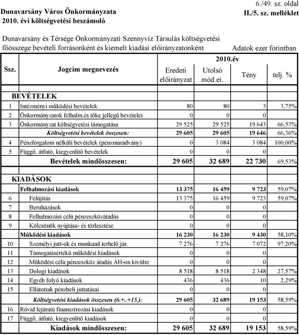 melléklet Dunavarsány és Térsége Önkormányzati Szennyvíz Társulás költségvetési főösszege bevételi forrásonként és kiemelt kiadási onként BEVÉTELEK 1 Intézményi működési bevételek 80 80 3 3,75% 2