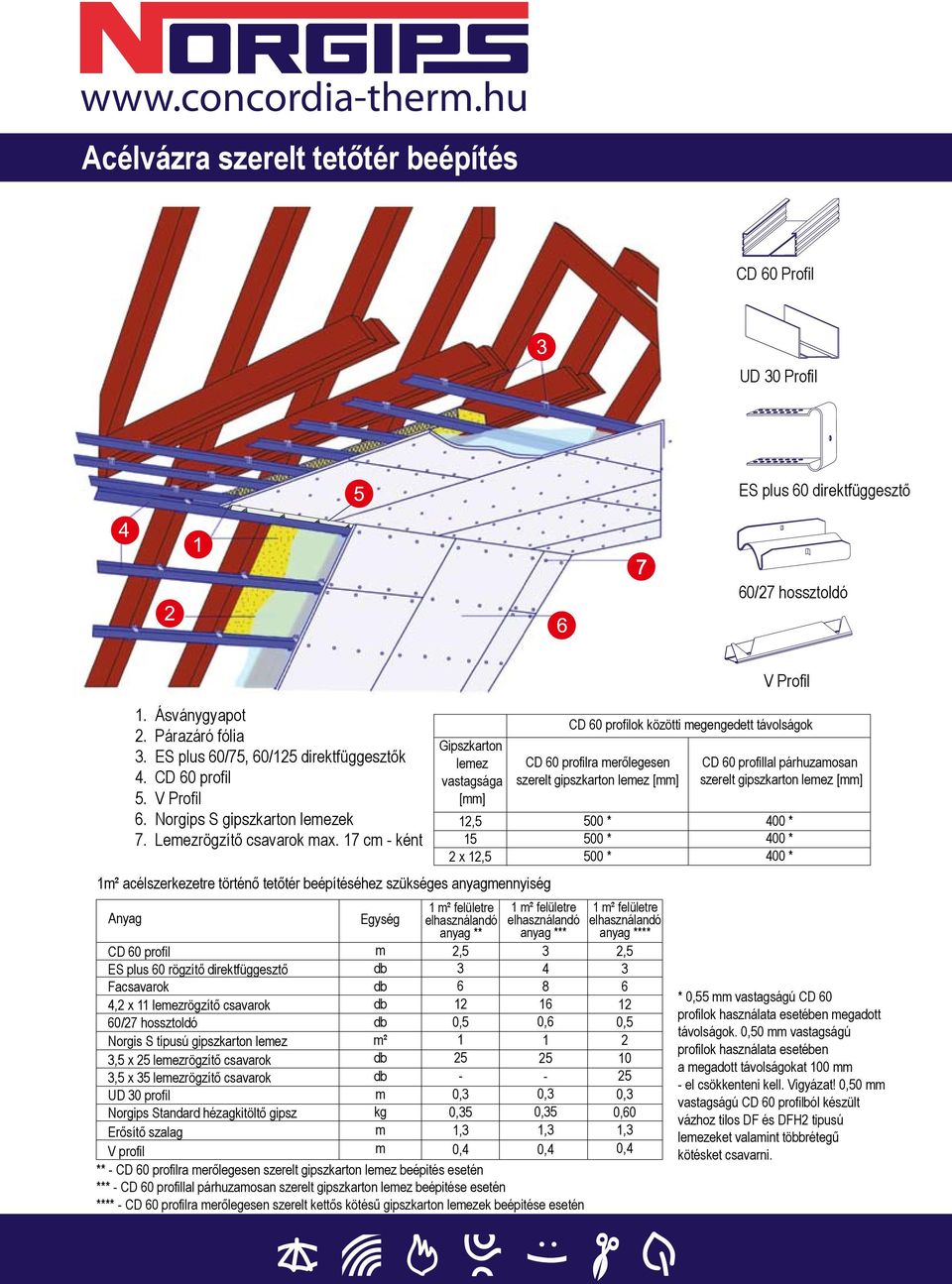 7 c - ként ² acélszerkezetre történő tetőtér beépítéséhez szükséges anyagennyiség CD 60 profil ES plus 60 rögzítő direktfüggesztő Fa 4, x leezrögzítő 60/7 hossztoldó Norgis S típusú gipszkarton