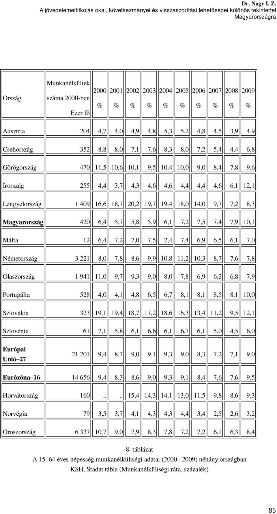 % 2009 % Ausztria 204 4,7 4,0 4,9 4,8 5,3 5,2 4,8 4,5 3,9 4,9 Csehország 352 8,8 8,0 7,1 7,6 8,3 8,0 7,2 5,4 4,4 6,8 Görögország 470 11,5 10,6 10,1 9,5 10,4 10,0 9,0 8,4 7,8 9,6 Írország 255 4,4 3,7