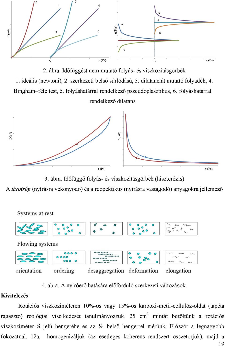 Időfüggő folyás- és viszkozitásgörbékk (hiszterézis) A tixotróp (nyírásra vékonyodó) és a reopektikus (nyírásra vastagodó) anyagokra jellemező 4. ábra.