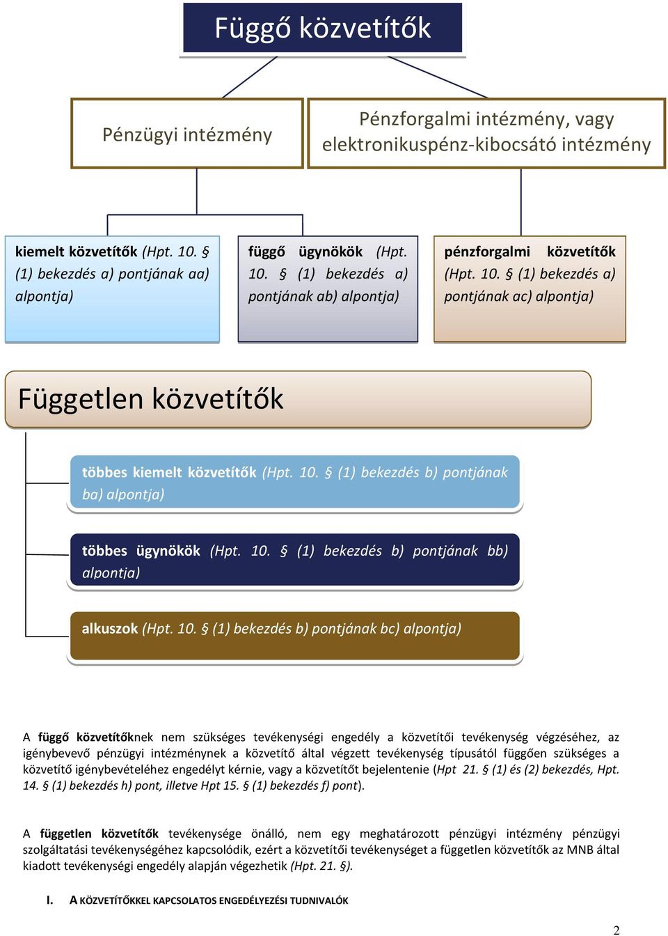 10. (1) bekezdés b) pontjának bc) alpontja) A függő közvetítőknek nem szükséges tevékenységi engedély a közvetítői tevékenység végzéséhez, az igénybevevő pénzügyi intézménynek a közvetítő által