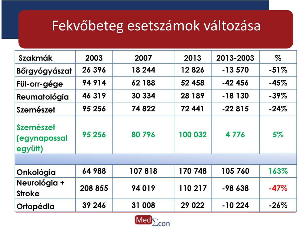 74822 72441-22815 -24% Szemészet (egynapossal együtt) 95 256 80 796 100 032 4 776 5% Onkológia 64988 107818