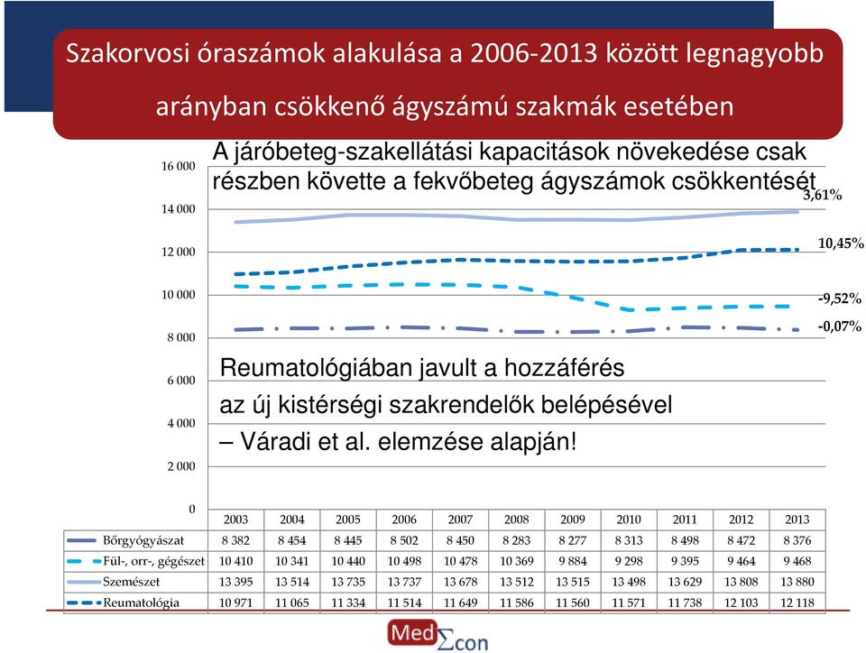 -9,52% -0,07% 0 2003 2004 2005 2006 2007 2008 2009 2010 2011 2012 2013 Bőrgyógyászat 8382 8454 8445 8502 8450 8283 8277 8313 8498 8472 8376 Fül-, orr-, gégészet 10410 10341 10440 10498