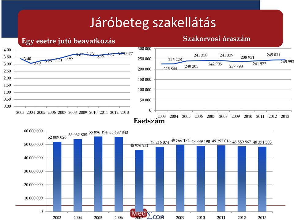200000 225844 150000 100000 50000 0 Esetszám 241358 241339 238951 242905 241577 240205 237798 245 031 245 953 2003 2004 2005 2006 2007 2008 2009 2010 2011 2012