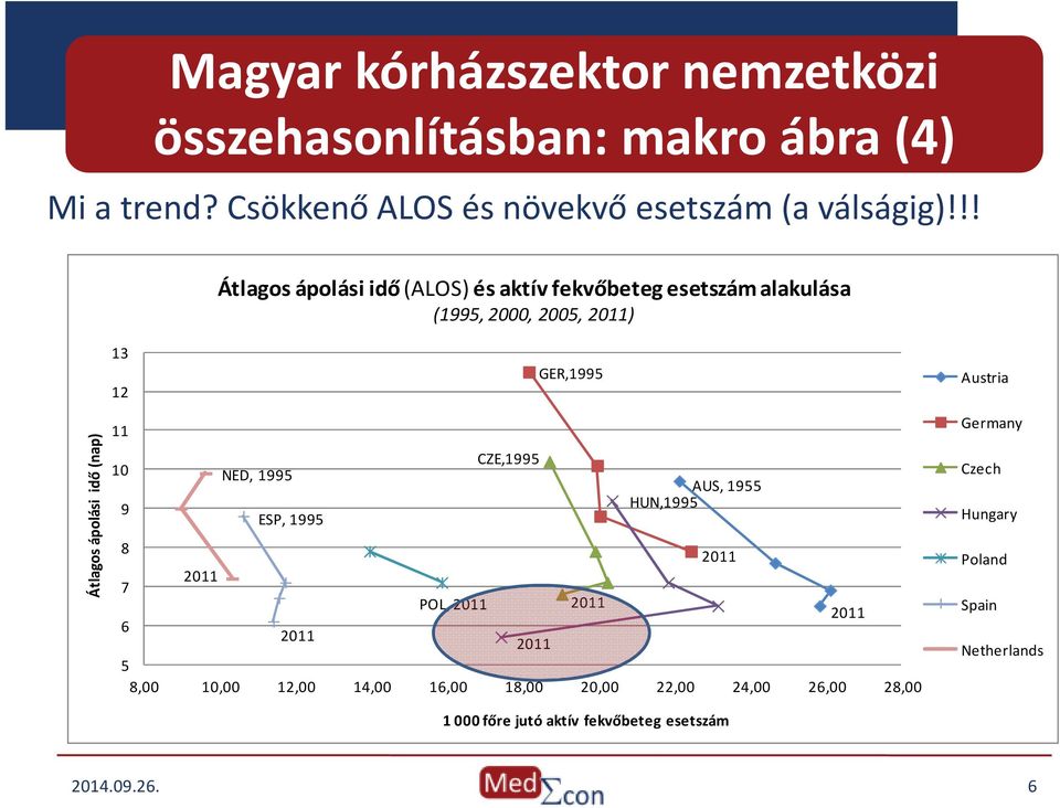 idő (nap) 11 10 NED, 1995 CZE,1995 AUS, 1955 9 HUN,1995 ESP, 1995 8 2011 2011 7 POL, 2011 2011 6 2011 2011 2011 5 8,00 10,00 12,00