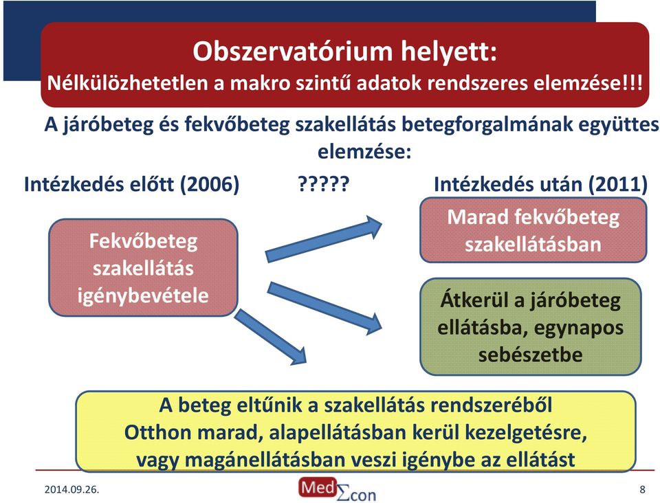 ???? Intézkedés után (2011) Fekvőbeteg szakellátás igénybevétele Marad fekvőbeteg szakellátásban Átkerül a járóbeteg