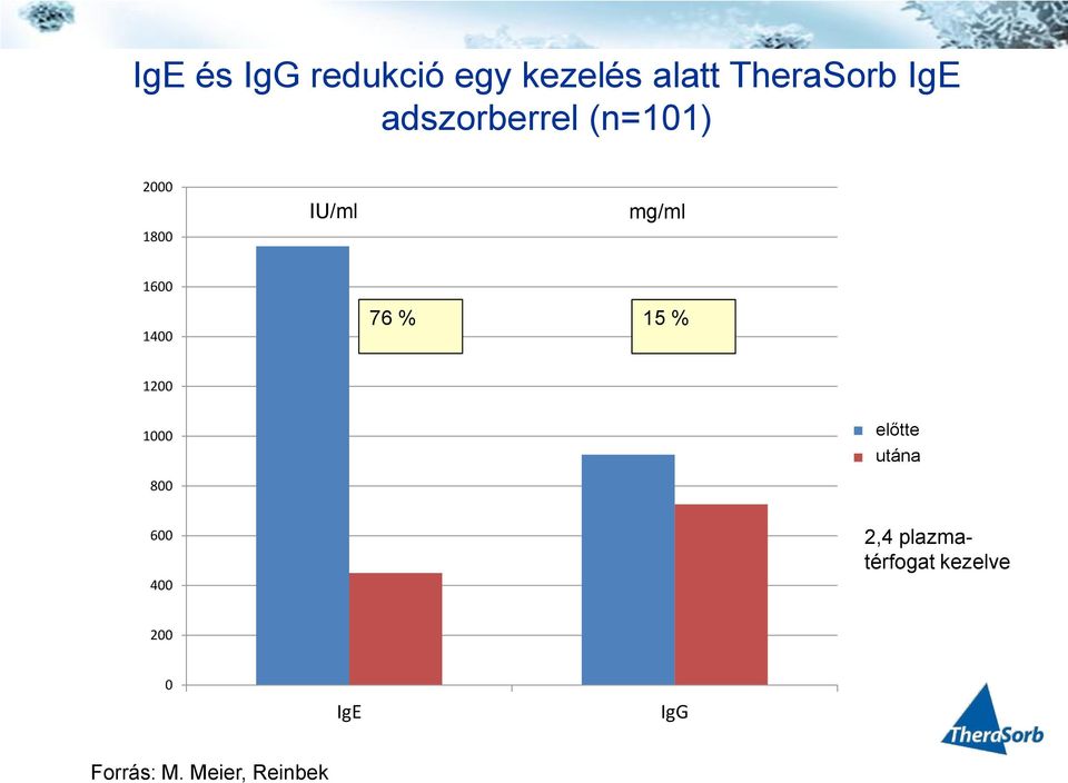 15 % 1200 1000 előtte before utána after 800 600 400 2,4