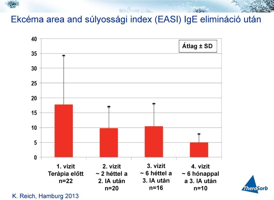 Reich, Hamburg 2013 2. vizit ~ 2 héttel a 2. IA után n=20 3.