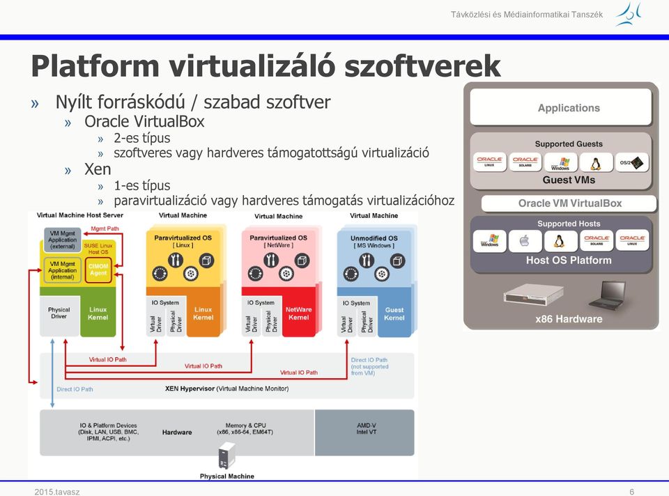 hardveres támogatottságú virtualizáció» Xen» 1-es típus»