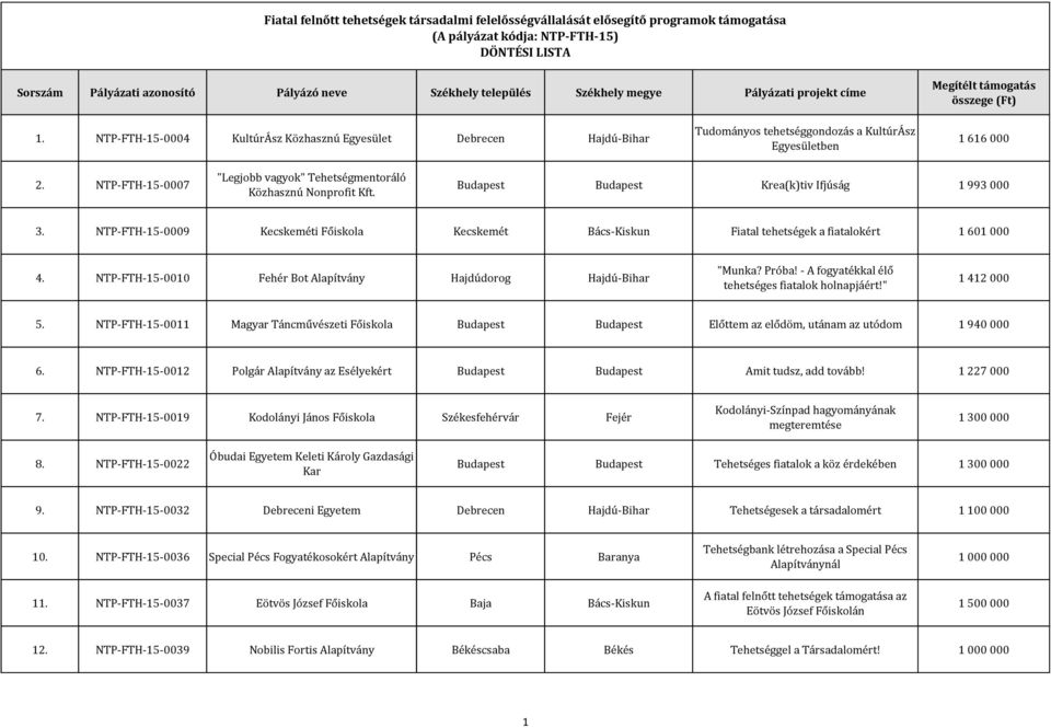 NTP-FTH-15-0007 "Legjobb vagyok" Tehetségmentoráló Közhasznú Nonprofit Kft. Krea(k)tiv Ifjúság 1 993 000 3.